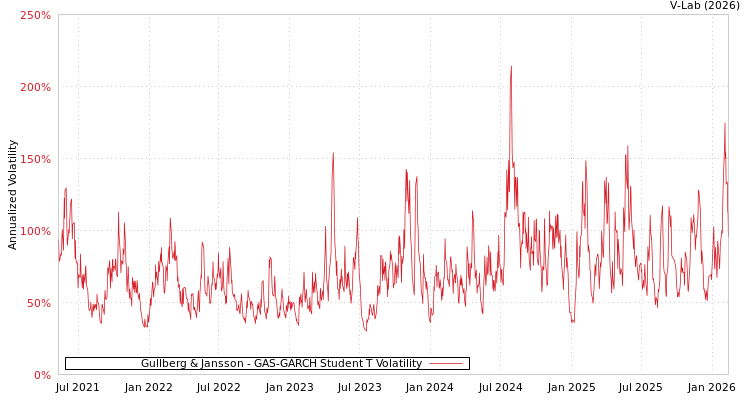 graph of Gullberg & Jansson GAS-GARCH-T