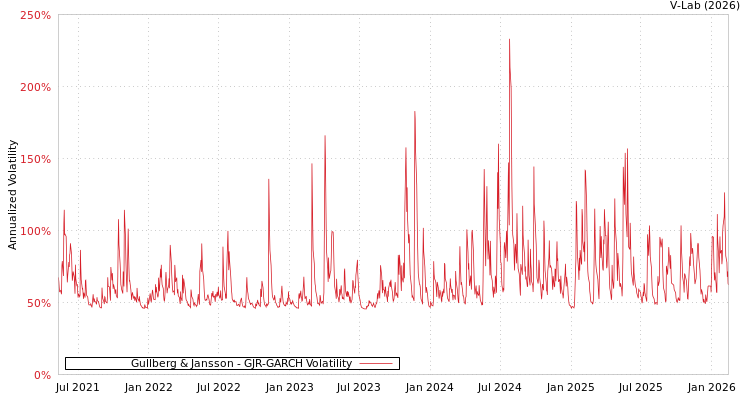 graph of Gullberg & Jansson GJR-GARCH
