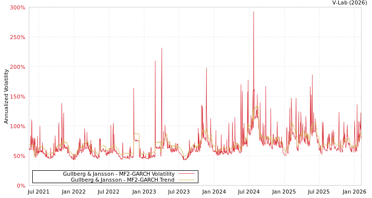 graph of Gullberg & Jansson MF2-GARCH