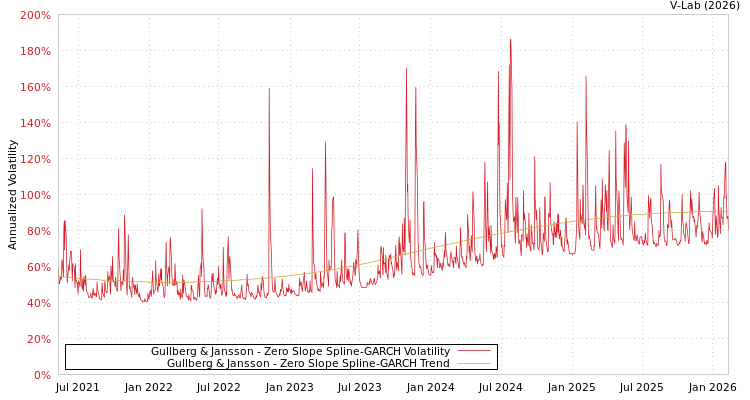 graph of Gullberg & Jansson S0GARCH