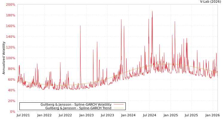 graph of Gullberg & Jansson SGARCH