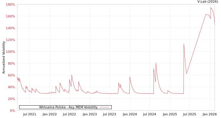 graph of Wirtualna Polska AMEM