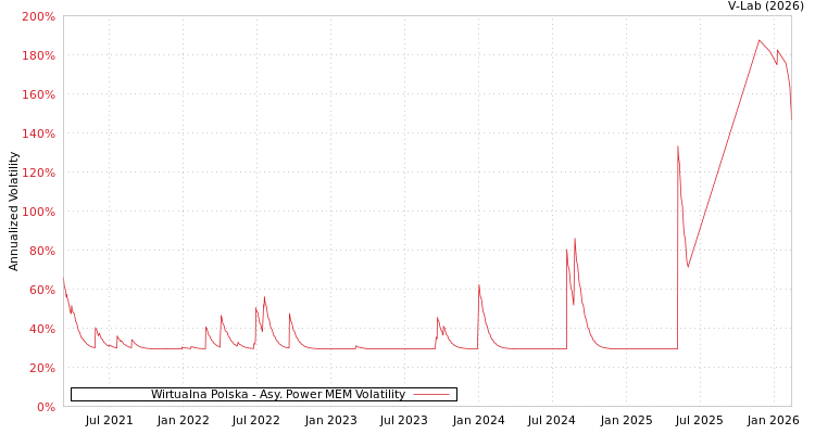 graph of Wirtualna Polska APMEM