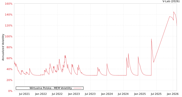graph of Wirtualna Polska MEM