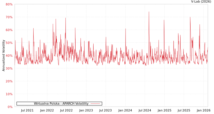 graph of Wirtualna Polska APARCH