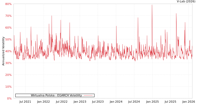 graph of Wirtualna Polska EGARCH
