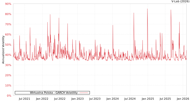 graph of Wirtualna Polska GARCH