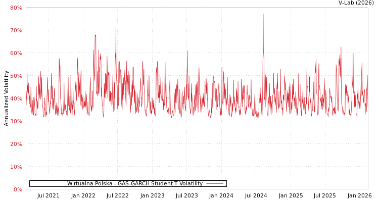 graph of Wirtualna Polska GAS-GARCH-T