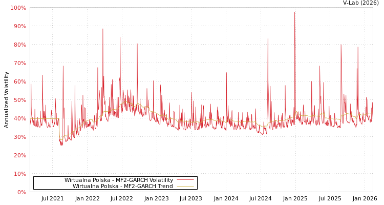 graph of Wirtualna Polska MF2-GARCH