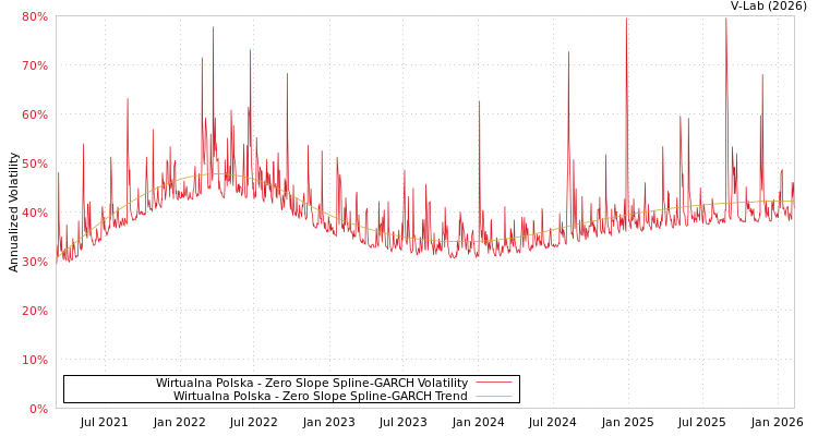 graph of Wirtualna Polska S0GARCH