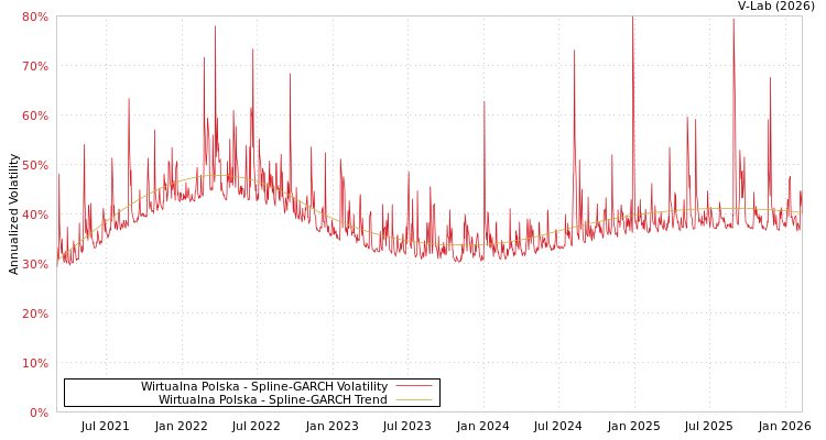graph of Wirtualna Polska SGARCH