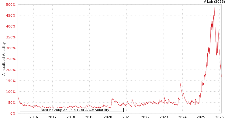 graph of Dustin Group Ab (Publ) AGARCH