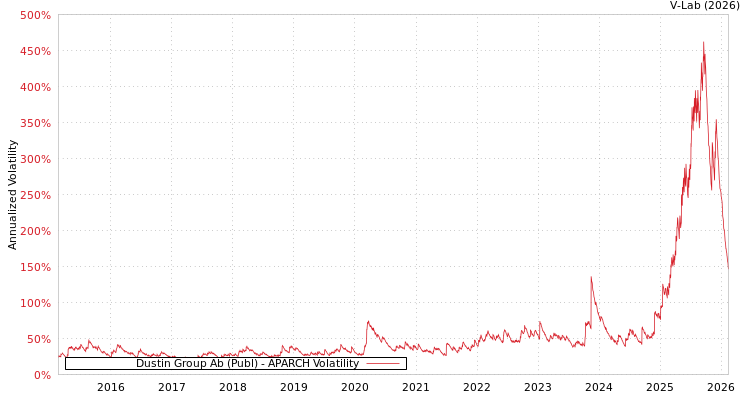 graph of Dustin Group Ab (Publ) APARCH