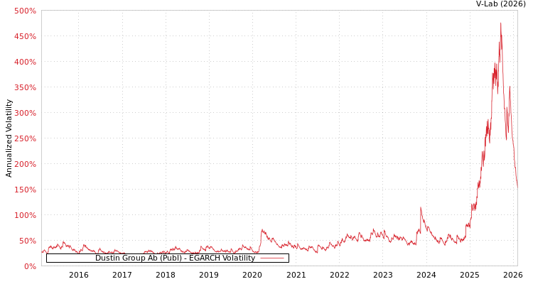 graph of Dustin Group Ab (Publ) EGARCH