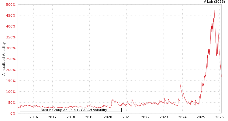 graph of Dustin Group Ab (Publ) GARCH