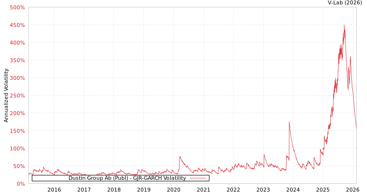 graph of Dustin Group Ab (Publ) GJR-GARCH