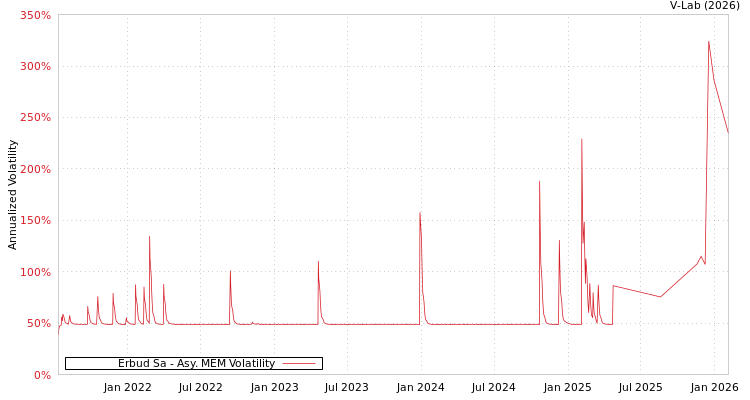 graph of Erbud Sa AMEM