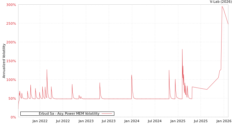 graph of Erbud Sa APMEM