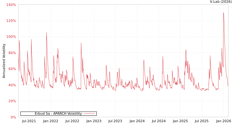graph of Erbud Sa APARCH