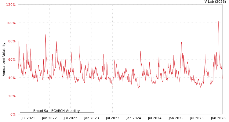 graph of Erbud Sa EGARCH
