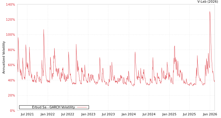 graph of Erbud Sa GARCH