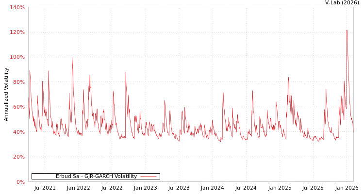 graph of Erbud Sa GJR-GARCH