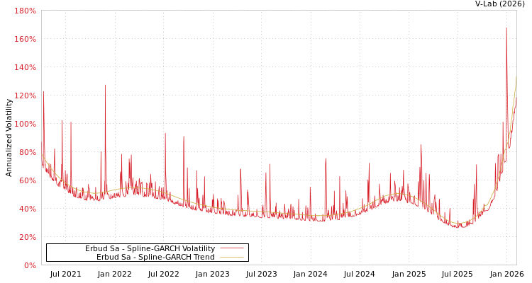 graph of Erbud Sa SGARCH