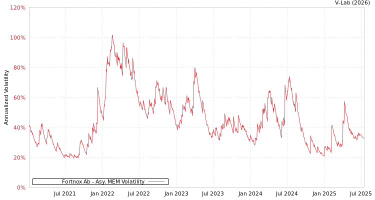 graph of Fortnox Ab AMEM