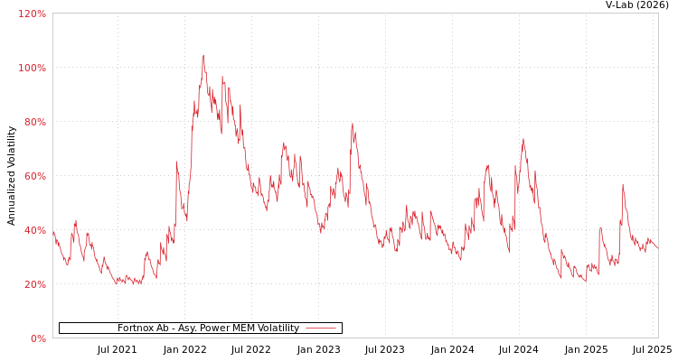 graph of Fortnox Ab APMEM