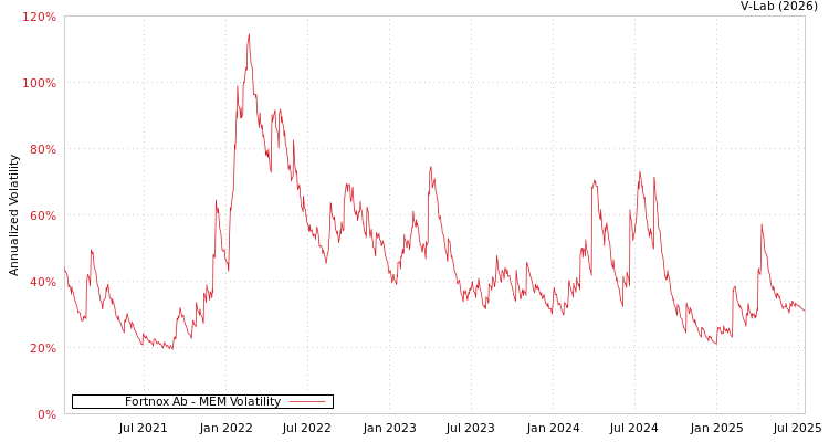 graph of Fortnox Ab MEM
