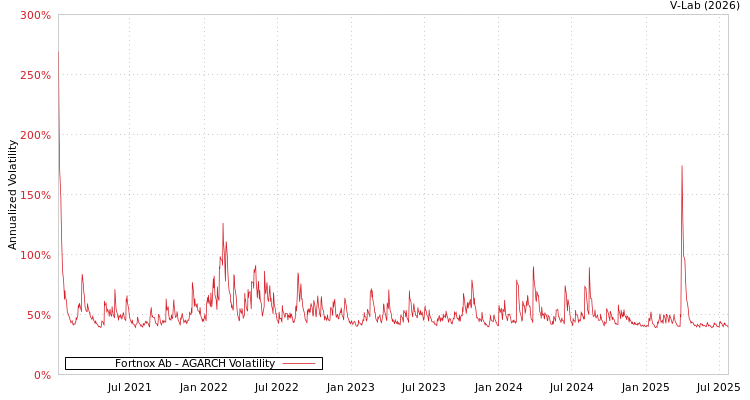 graph of Fortnox Ab AGARCH