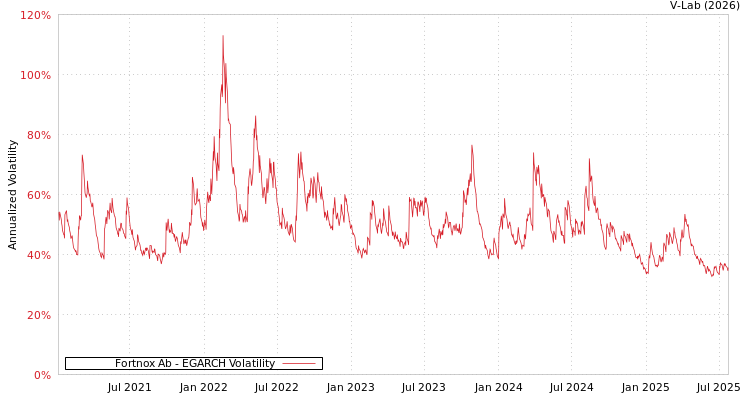graph of Fortnox Ab EGARCH