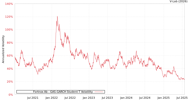 graph of Fortnox Ab GAS-GARCH-T