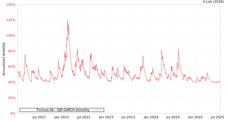 graph of Fortnox Ab GJR-GARCH
