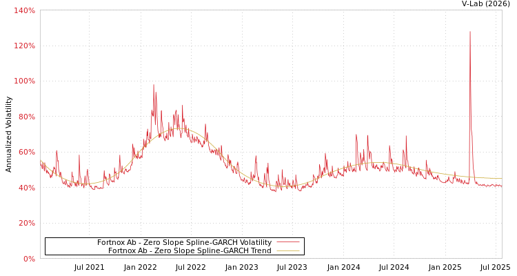 graph of Fortnox Ab S0GARCH