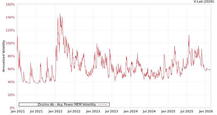 graph of Zinzino Ab APMEM
