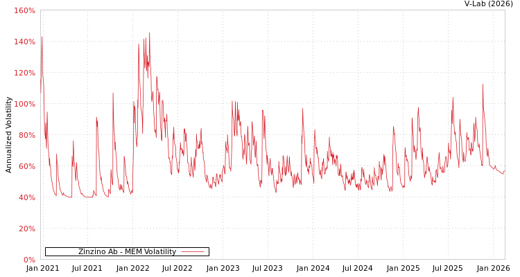 graph of Zinzino Ab MEM