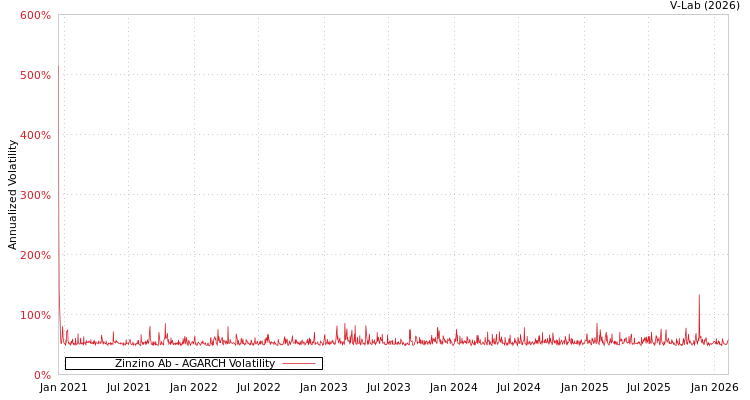 graph of Zinzino Ab AGARCH