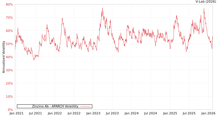 graph of Zinzino Ab APARCH