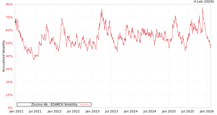 graph of Zinzino Ab EGARCH
