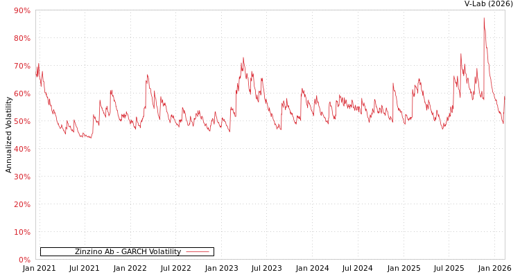 graph of Zinzino Ab GARCH