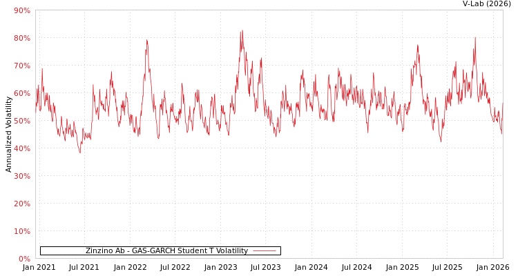 graph of Zinzino Ab GAS-GARCH-T