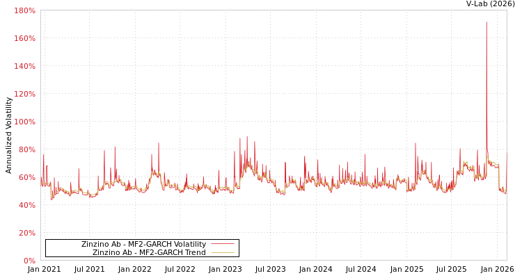 graph of Zinzino Ab MF2-GARCH