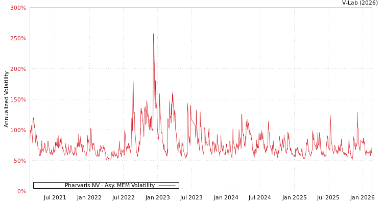 graph of Pharvaris NV AMEM