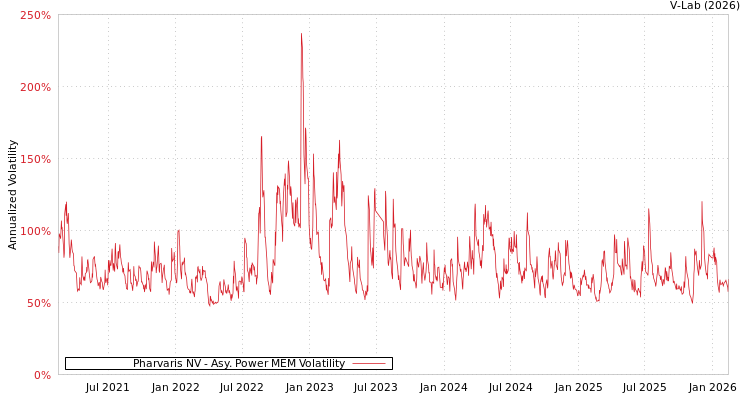 graph of Pharvaris NV APMEM