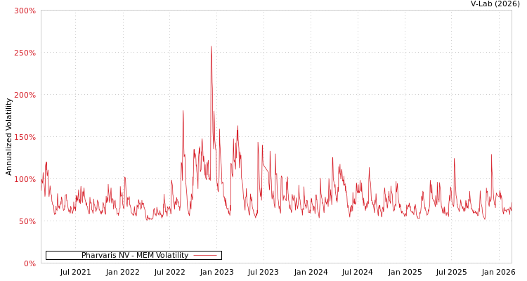 graph of Pharvaris NV MEM