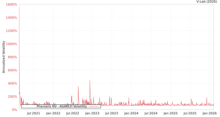 graph of Pharvaris NV AGARCH