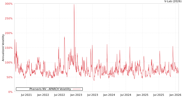 graph of Pharvaris NV APARCH
