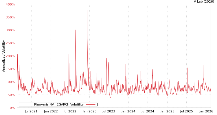graph of Pharvaris NV EGARCH