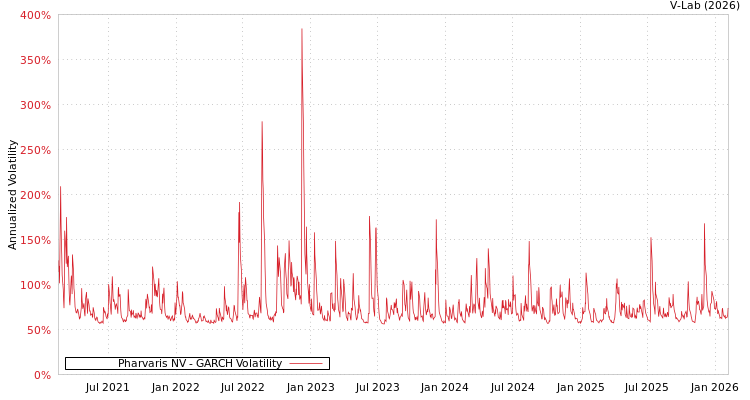 graph of Pharvaris NV GARCH